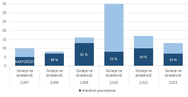 Dotacje na działania Dotacje na działania dotyczące rejestrów karnych Dotacje na działania Dotacje na działania dotyczące rejestrów karnych Dotacje na działania Dotacje na działania dotyczące