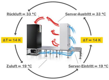 Precyzyjna regulacja Różnica temperatur powietrza na wlocie i wylocie z szaf serwerowych lub klimatyzatorów nazywana jest T.