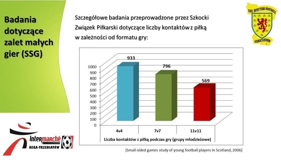 Wszechstronność i prostota Organizując mecze przy pomocy małych gier zapomnijmy o przypisywaniu zawodników do konkretnej pozycji uczymy dzieci wszechstronności i gry w każdej części boiska.