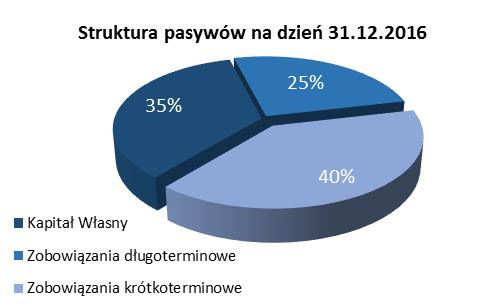 Aktywa trwałe wyniosły 583,5 mln zł i stanowiły 66,3% sumy bilansowej, natomiast aktywa obrotowe wyniosły 296 mln zł i stanowiły 33,7% sumy bilansowej.