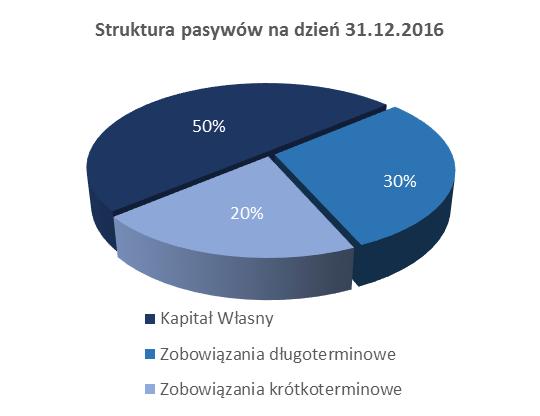 PASYWA 31.12.2016 struktura 31.12.2015 struktura zmiana 2016/2015 tys. zł % tys. zł % wart.