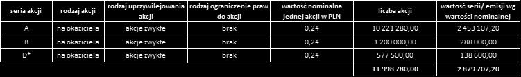 Kapitał podstawowy w trakcie rejestracji odpowiadający wartości nominalnej serii D został wykazany w skonsolidowanym sprawozdaniu z sytuacji finansowej w pozycji Pozostałe kapitały.