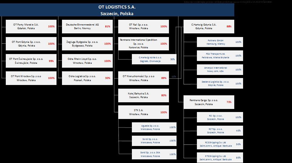SPRAWOZDANIE ZARZĄDU Z DZIAŁALNOŚCI SPÓŁKI ORAZ GRUPY KAPITAŁOWEJ OT LOGISTICS ZA ROK 2016 7 Logistics Spółka Akcyjna.