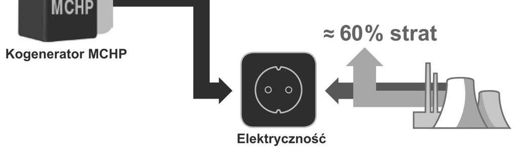 Dodatkowo w związku ze źródłami OZE występuje często niekorzystny efekt, polegający na niedostępności źródeł w okresie największego zapotrzebowania w okresach najniższych temperatur nie występują