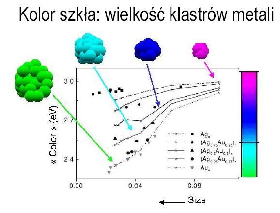 Własności fizyczne szkła Kolor szkła wynika z obecności w nim jonów metali w