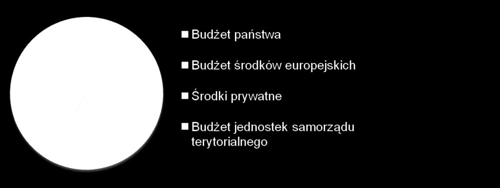 Budżet SZRWRiR Europejski Fundusz