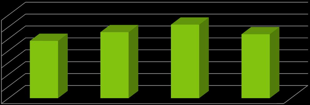 Bilans emisji Bilans emisji wg rodzajów paliw w roku 2000 Bilans emisji wg rodzajów paliw w roku 2013 14% 13% 54% 18% 61% 11% 15% 14% energia elektryczna gaz paliwa transportowe paliwa