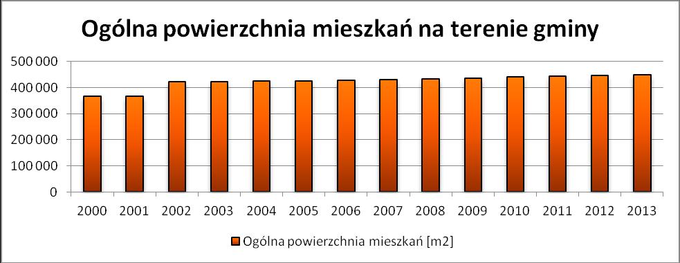 W związku ze wzrostem liczby mieszkań na terenie gminy Lubsko obserwuje się również wzrost powierzchni użytkowych mieszkań [m 2 ].