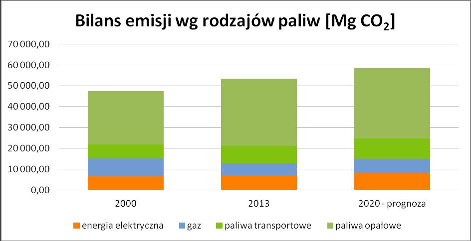 RYSUNEK 18: BILANS EMISJI WG RODZAJÓW PALIW [MGCO2] ŹRÓDŁO: OPRACOWAN IE WŁASNE