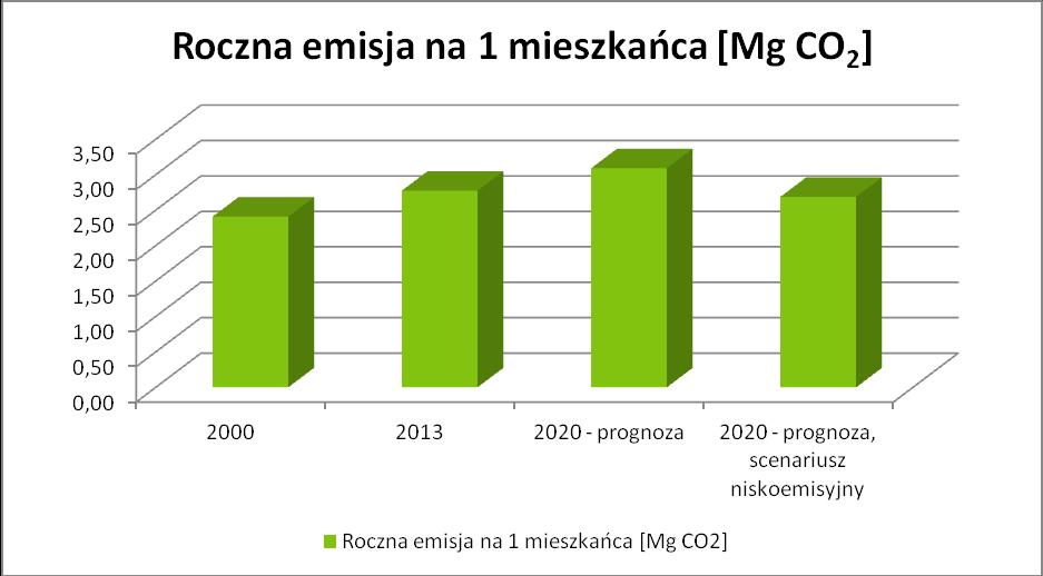 RYSUNEK 21: ROCZNA EMISJA NA 1 MIESZKAŃCA