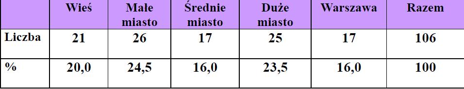 metodologia Narzędzia do zbierania danych: wywiad swobodny z dyspozycjami; Test Dwudziestu Stwierdzeń (TST); dzienniczki badaczek; zdjęcia; crowler.