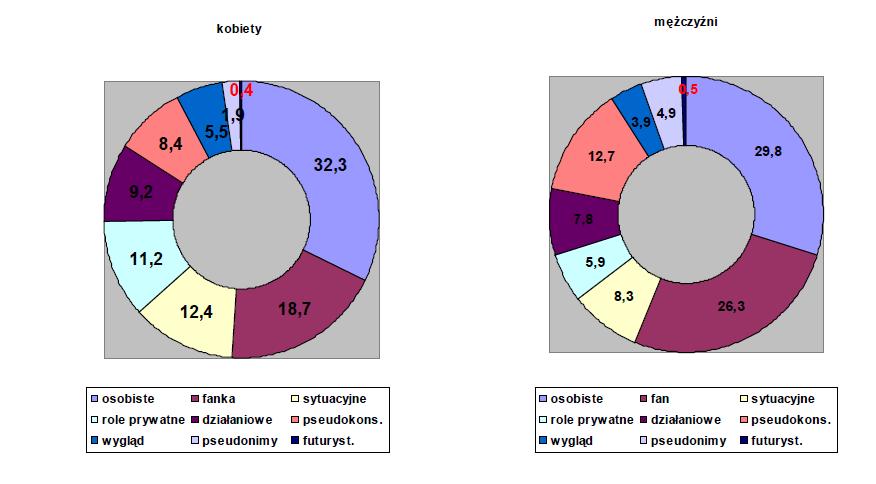 Rozkład tożsamościowych subkategorii subkonsensualnych w TST