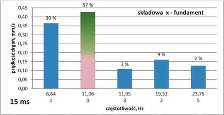 Nr 10 PRZEGLĄD GÓRNICZY 77 Rys. 20. Histogram atomów Gabora analiza MP drgań fundamentu opóźnienia 15 ms Fig. 20. Histogram of Gabor molecules the MP analysis for the vibrations recorded on the structure foundation time delays 15 ms Rys.