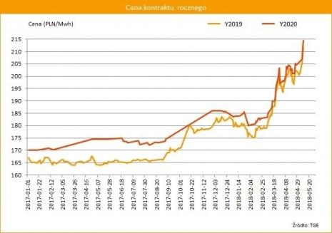 Ceny energii na TGE wzrosły o ok.