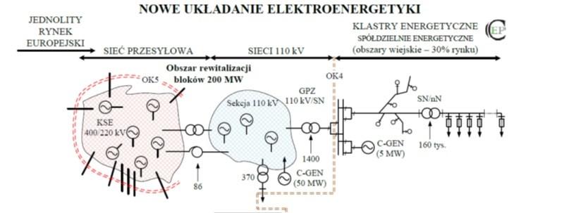 Miejsce klastra energii w KSE