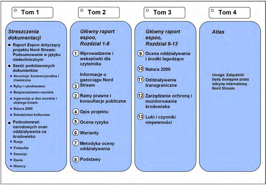 15 1.4 Prezentacja raportu Espoo Obszerny zbiór dokumentacji wchodzącej w skład raportu Espoo dotyczący gazociągu Nord Stream został przedstawiony na Rysunku 1.3 w postaci czterech skoroszytów. Rys. 1.3 Raport Espoo: Układ skoroszytów 1.