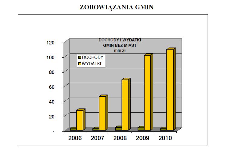 Problemy, które rozwiązuje Kodeks - zadłużona gmina