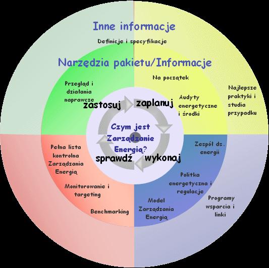 System zarządzania energią BESS PDCA Zaplanuj Wykonaj