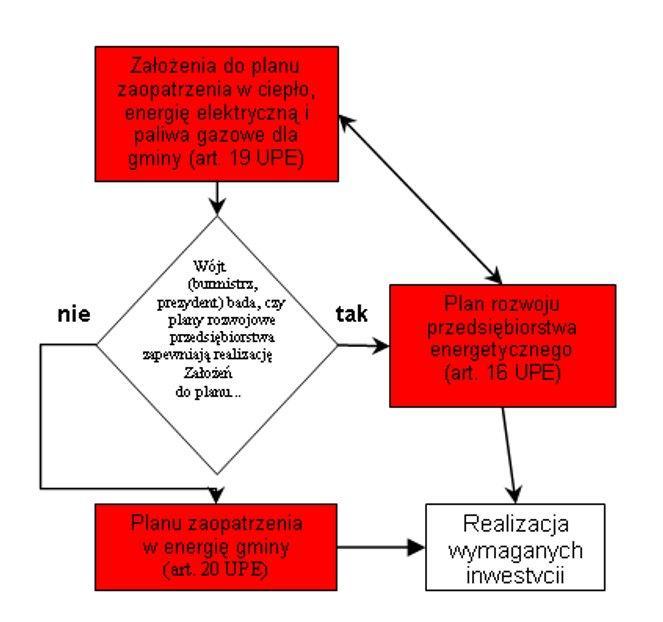 Procedura lokalnego planowania energetycznego (źródło: Adam