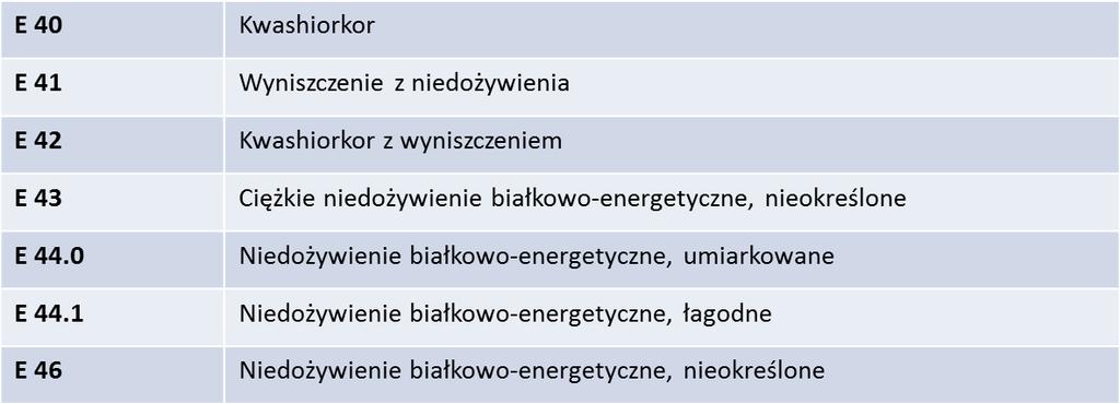 3 Świadczenia gwarantowane związane z leczeniem żywieniowym z zakresu leczenia szpitalnego scharakteryzowane kodami rozpoznań: Procedury żywieniowe do sumowania Procedury dedykowane żywieniu