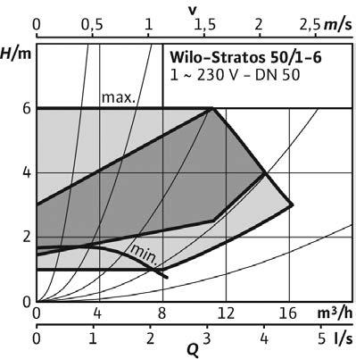/min - V Wilo-Stratos /- ~ V - DN /m³/h /Igpm P /W /min - V /min - 9 V 7 /min - V /min - 7 V Wilo-Stratos /- ~ V - DN