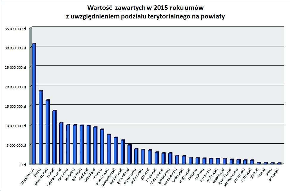 Województwa