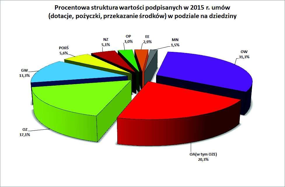 edukacja ekologiczna MN OA POIiŚ NZ monitoring środowiska ochrona powietrza (w tym odnawialne