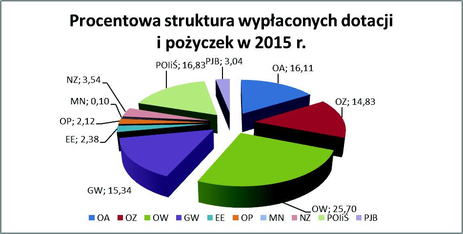 Dziennik Urzędowy Województwa Mazowieckiego 24 Poz. 11736 Wykonanie planu finansowego Funduszu na 2015 r. (zestawienie wydatków wykazanych w poprzedniej tabeli - z planem finansowym) Lp.