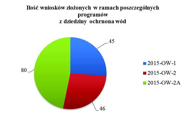 Dziennik Urzędowy Województwa Mazowieckiego 41 Poz. 11736 6. OCHRONA WÓD Przedsięwzięcia proekologiczne z zakresu ochrony wód w 2015 roku wspierane były w ramach trzech programów: 1. 2015-OW-1 pn.