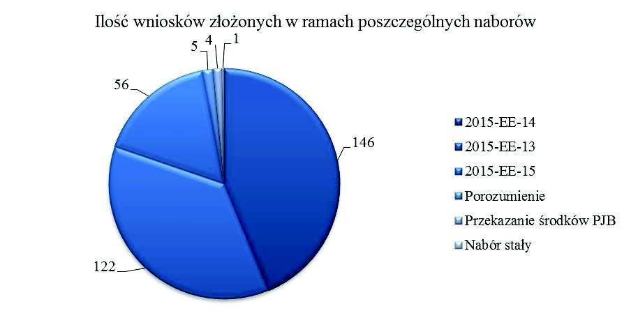 Dziennik Urzędowy Województwa Mazowieckiego 52 Poz. 11736 8. EDUKACJA EKOLOGICZNA W 2015 r. główną formą wyboru przedsięwzięć do dofinansowania w formie dotacji były konkursy i programy.