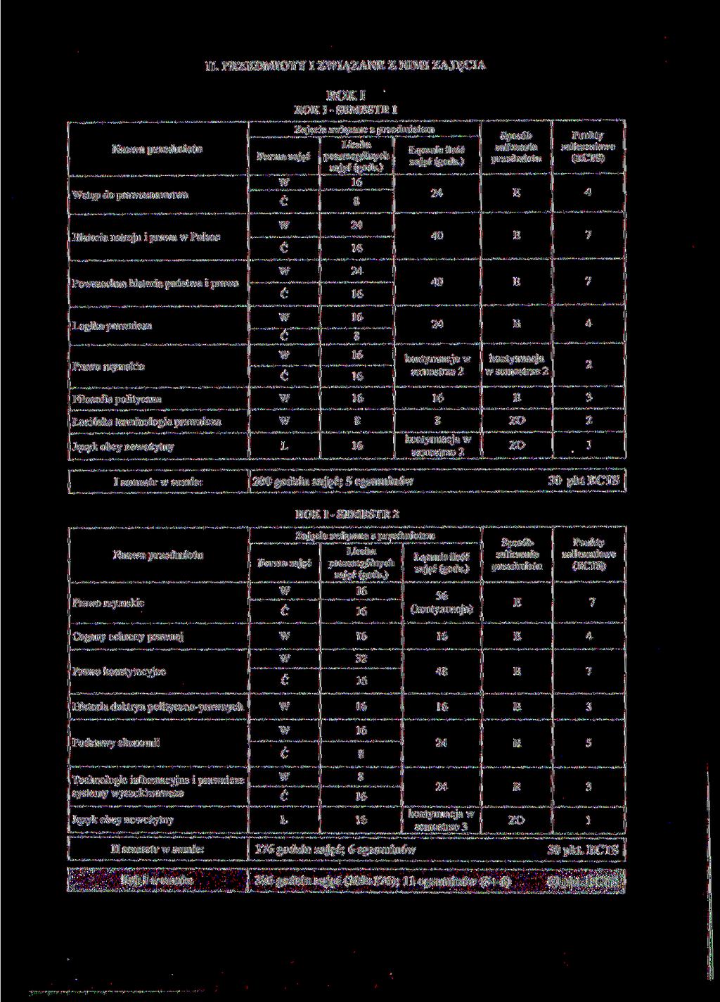 II. PRZDMIOTY I ZIĄZAN Z NIMI ZAJĘCIA ROKI ROK I - SMSTR l Naza stęp do praoznasta Forma zaję Zajęcia ziązane z przedmiotem zajf Łącznie iloś zaję zaliczenioe (CTS) Historia ustroju i praa Polsce 0