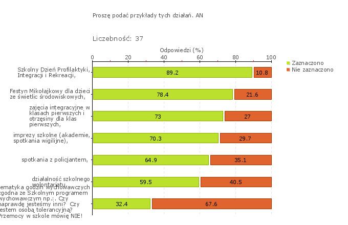 Obszar badania: W szkole lub placówce są realizowane działania antydyskryminacyjne obejmujące całą społeczność szkoły lub placówki Nauczyciele realizują działania antydyskryminacyjne, które są