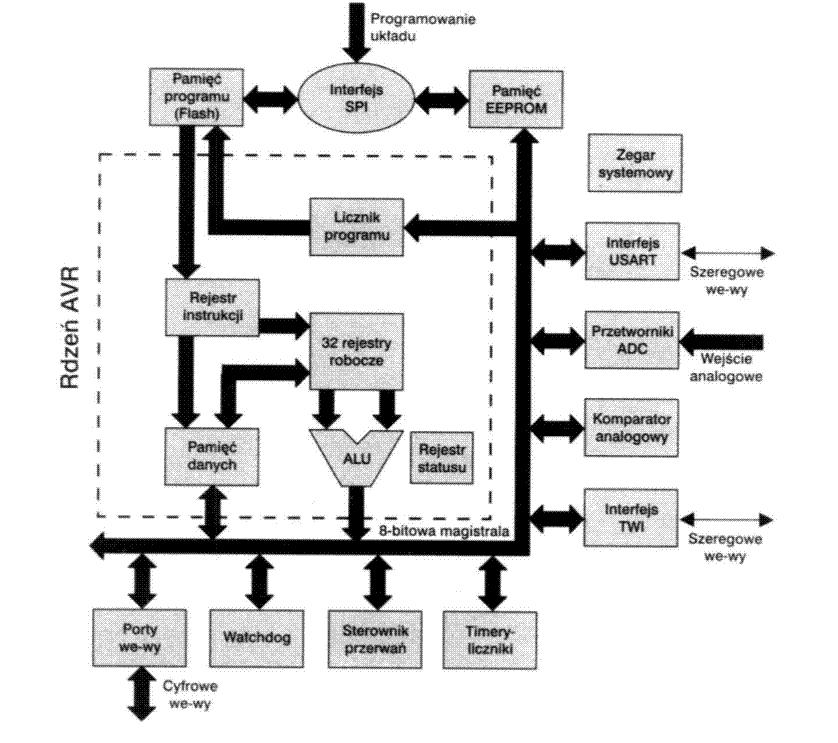 Schemat funkcjonalny procesory AVR Rysunek 5 Schemat funkcjonalny z