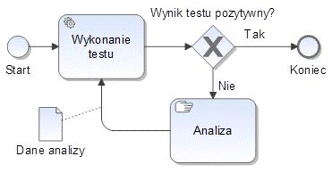 notacją opracowana w 2004 roku przez BPMI.(Obecnie BPI DTF komitet w OMG) aktualna wersja 2.0.2 01.