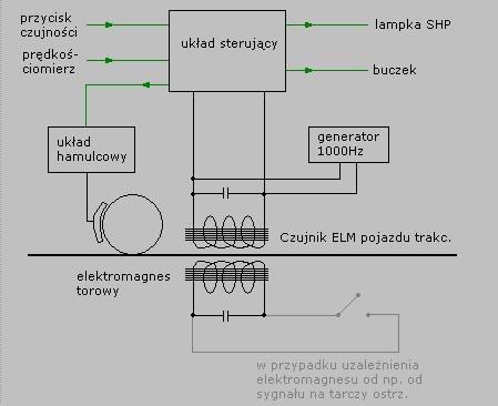 W systemie SHP do transmisji informacji z toru do pojazdu stosuje się indukcyjne oddziaływanie między obwodami rezonansowymi biernymi zainstalowanymi w torze i aktywnymi, instalowanymi na pojazdach.