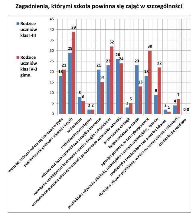 W maju 2018 roku przeprowadzona została wśród rodziców ankieta, której celem było zbadanie potrzeb i określenie kierunku działań szkoły w zakresie wychowania i profilaktyki.