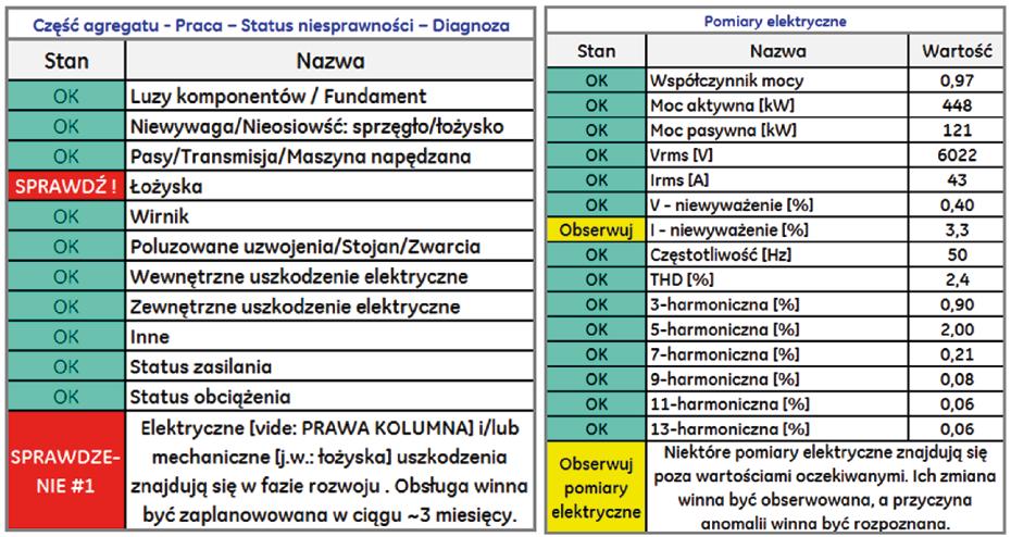 nieje możliwość włączenia monitorów (podobnie jak to ma miejsce w systemach monitorowania i zabezpieczenia ST bazujących na pomiarach temperatur, położeń i drgań) do zakładowego systemu wspomagania