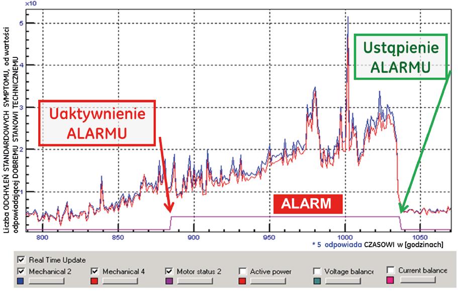 na wykresie) opisuje status alarmu dla napędu. Już w okresie poprzedzającym pojawienie się ALARMU widoczny jest trend (silnie skorelowany dla obu symptomów), wskazujący na pogarszanie stanu.
