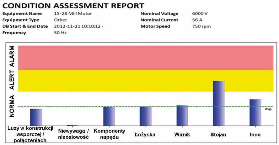 W skład zestawu wchodzą dwa monitory anomalii typu AnomAlert, osprzęt pomocniczy umożliwiający pozyskanie sygnałów napięciowych i prądowych, wymaganych do przeprowadzenia badań, oraz komputer