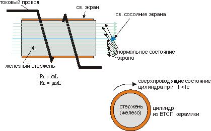 Ekrany nadprzewodnikowe zamknięte i otwarte Zastosowanie w ogranicznikach prądu typu indukcyjnego; do ekranowania pola magnetycznego Zastosowanie w fizyce wysokich energii do