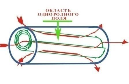 1Г РАЗВЁРНУТЫЙ ЭКРАН С ТОКАМИ Рис. 1Д Radial magnetic field vs. z- coordinate for different currents in the coils: a- without shield, 1A; b- 4 layer shield, 0.