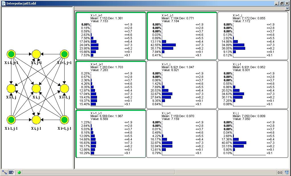 Probabilistyczne modele zjawisk... W prawej części okna (rys. 1) przedstawiono rozkłady prawdopodobieństwa nad zbiorem wartości zmiennych w węzłach pomiarowych i w konsekwencji w węźle interpolowanym.
