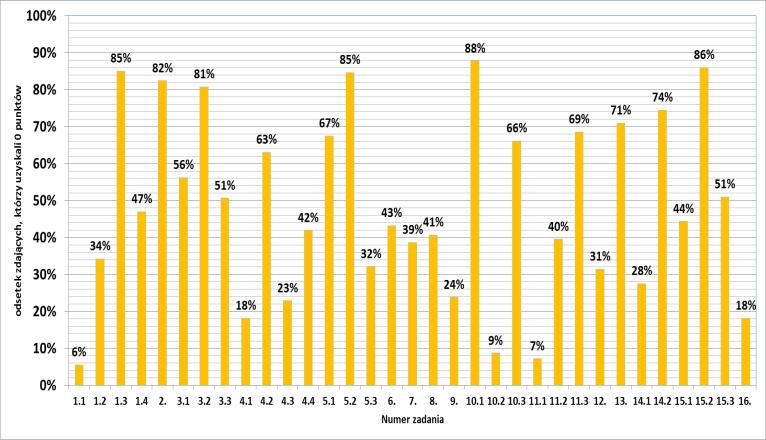 Odsetek zdających, którzy podczas rozwiązywania zadań egzaminacyjnych uzyskali zero punktów, przedstawiono na wykresie 5. Wykres 5.