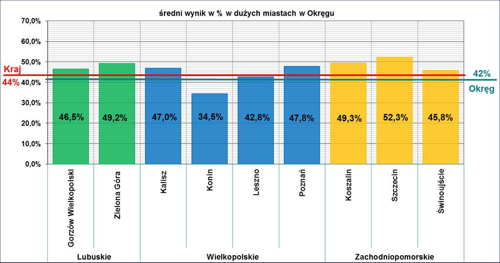 Wykres 7. Wyniki maturzystów z dużych miast Okręgu otrzymane podczas egzaminu maturalnego z fizyki dane w % Najwyższe wyniki uzyskali zdający ze Szczecina.