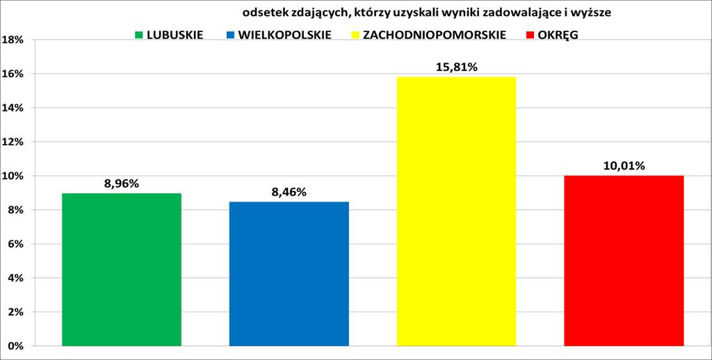 W województwie dolnośląskim do egzaminu z tego przedmiotu przystąpiło (procentowo) dwukrotnie więcej maturzystów niż średnio w kraju.