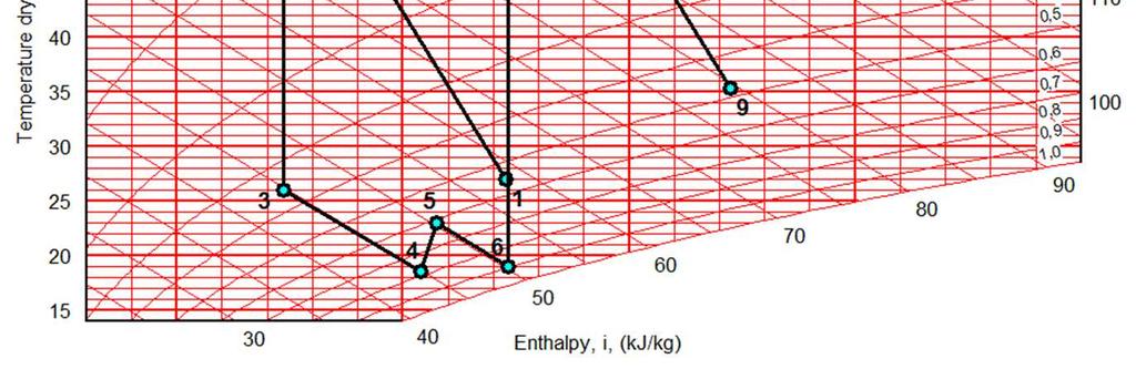 Przemiany powietrza zachodzące w systemie DEC przedstawione na wykresie psychometrycznym [7] Fig. 3.