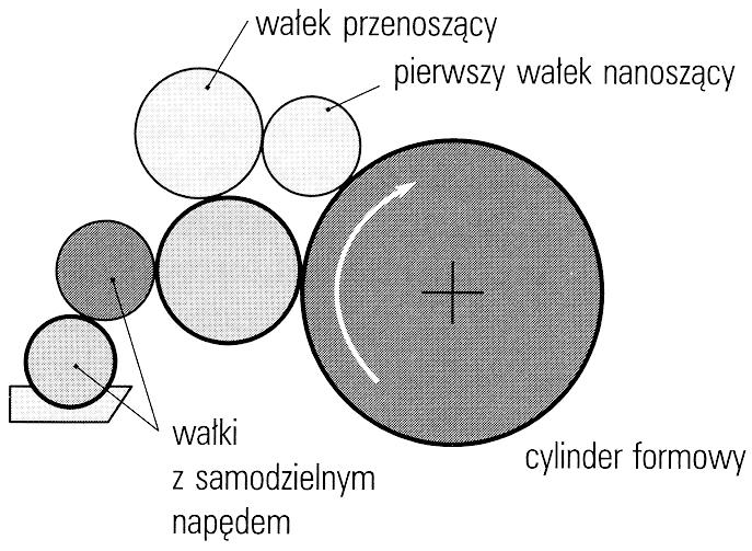 Rys. 14. Schemat klasycznego zespołu nawilŝającego [14, s. 206]. Bezobciągowe systemy nawilŝające nie mają wałków z tekstylnym lub papierowym obciągiem. Cały system składa się z trzech sześciu wałków.