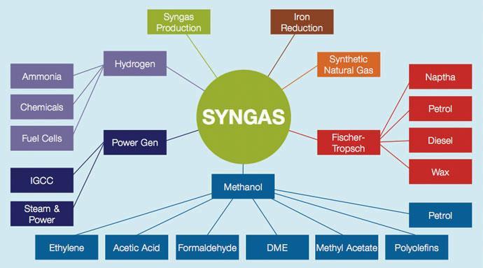 Instalacja TD4: Produkcja SYN-GAZU z bio-surowców pochodzących z odpadów w Instalacji z Technologią TD4 eliminuje potrzebę zakupu