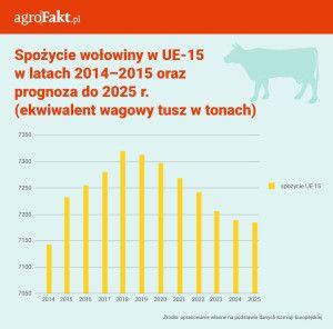 .pl https://www..pl Tegoroczna światowa produkcja wołowiny ma wynieść 67,8 mln t. Będzie to poziom o 0,3% wyższy niż rok wcześniej szacuje Organizacja Narodów Zjednoczonych ds. Wyżywienia i Rolnictwa.