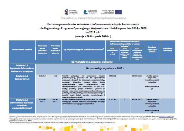 Harmonogram konkursów Harmonogram naborów wniosków o dofinansowanie w trybie konkursowym dla Regionalnego